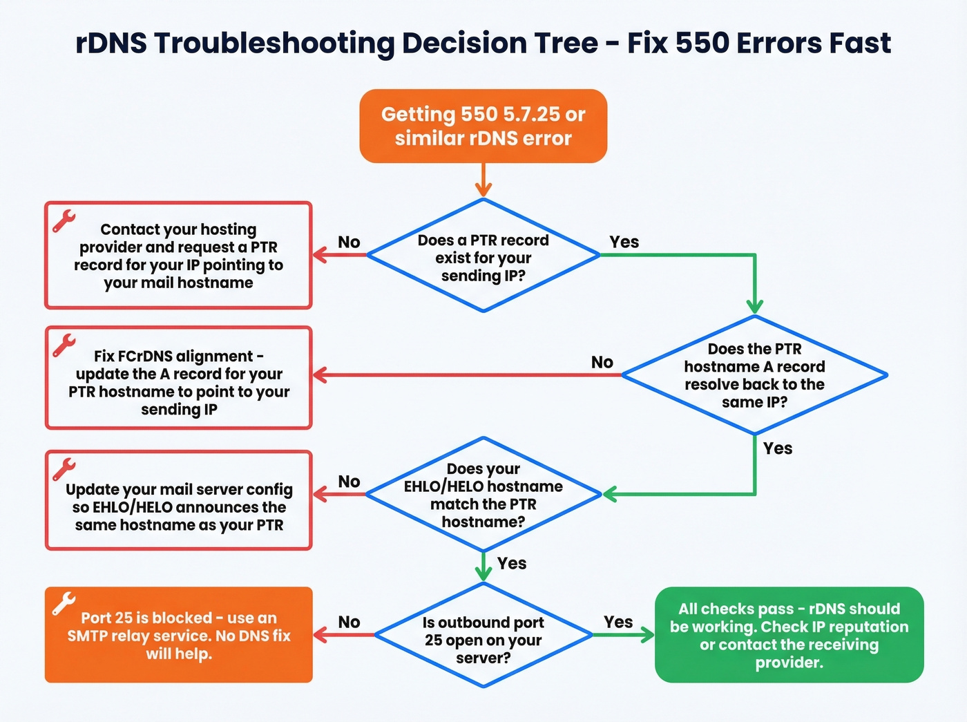 Decision tree for diagnosing rDNS 550 errors