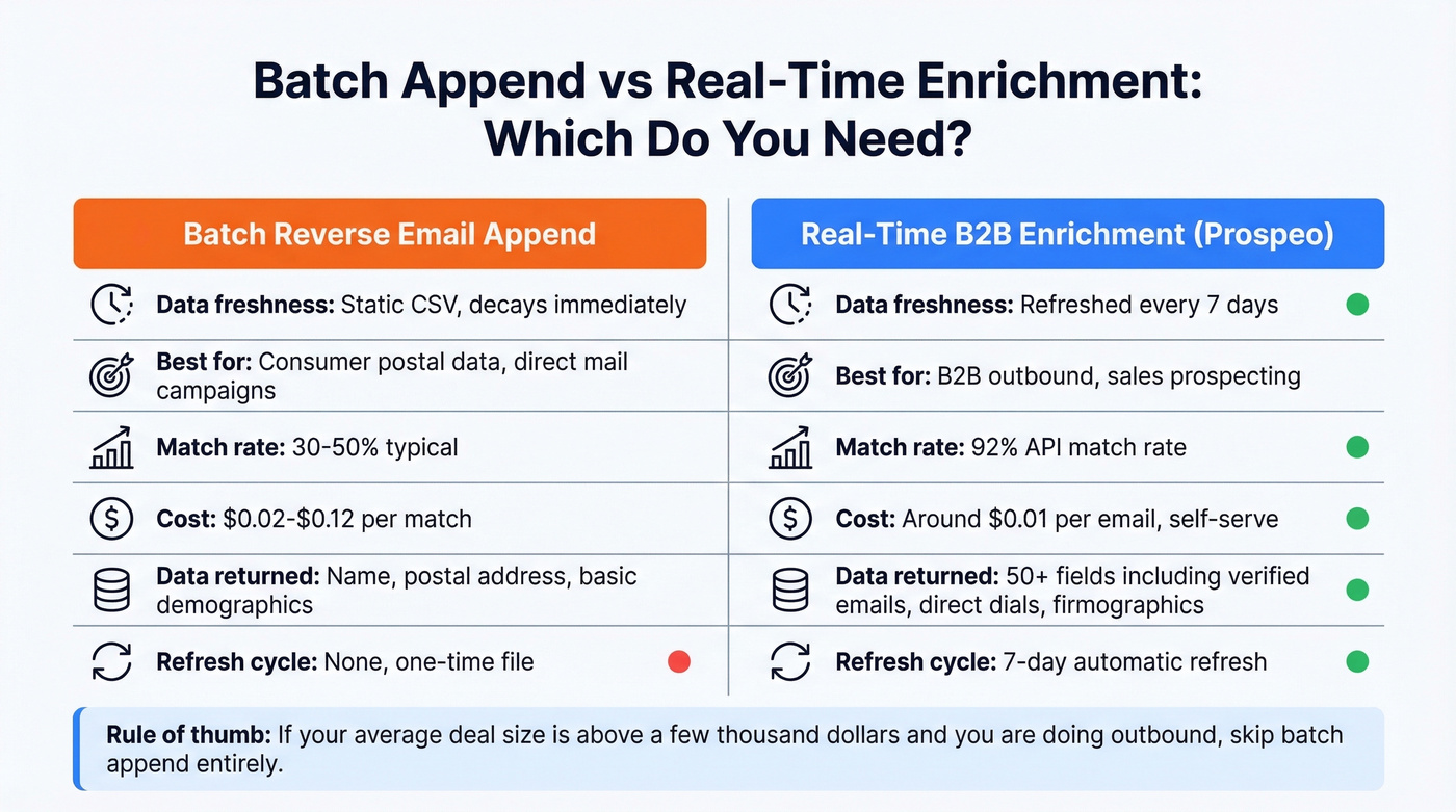 Batch append vs real-time enrichment side-by-side comparison