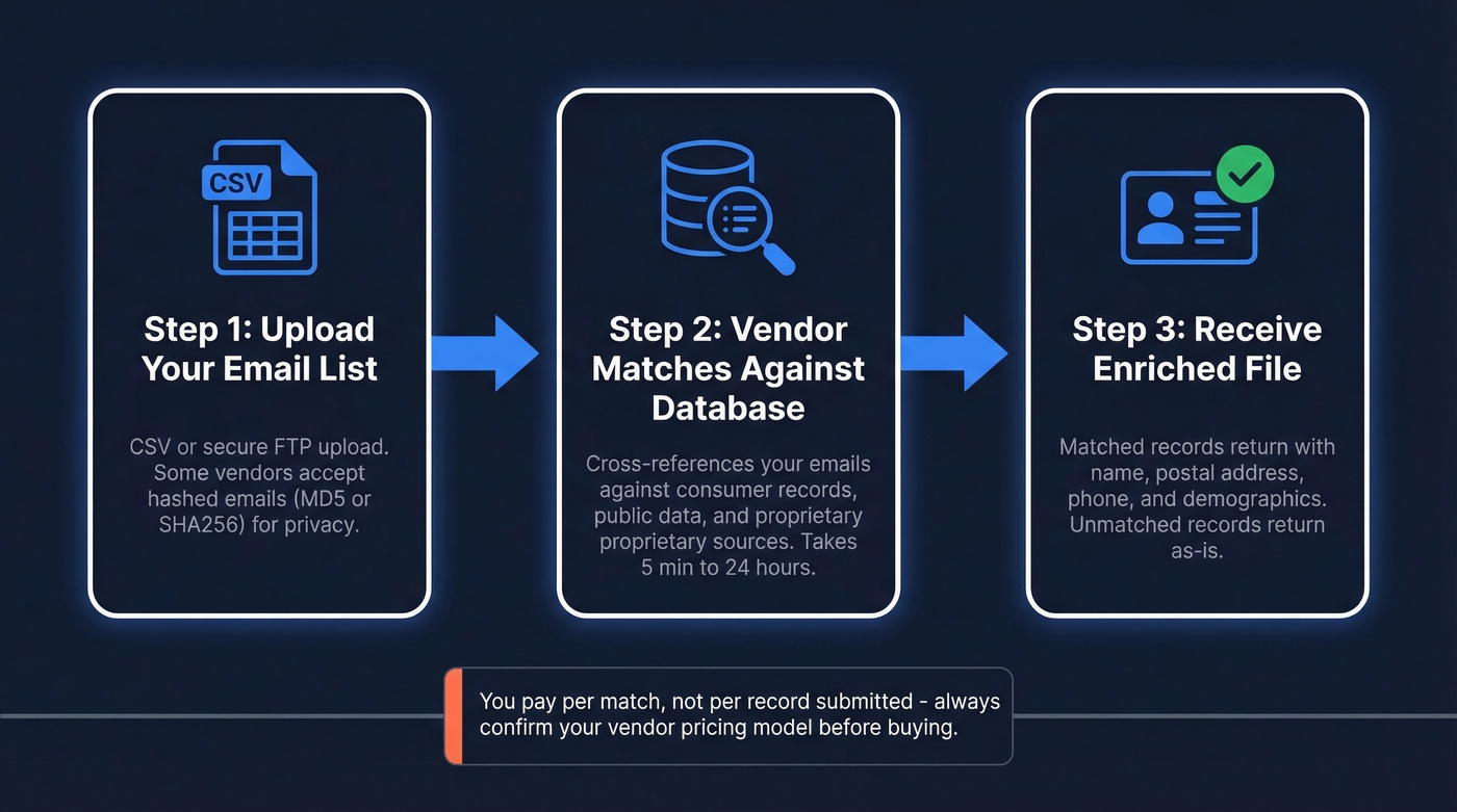 Three-step reverse email appending process flow diagram