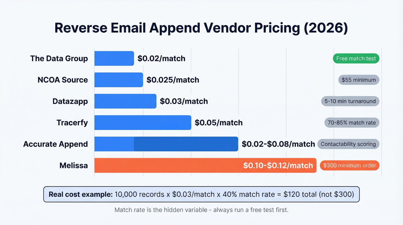 Reverse email append vendor cost and match rate comparison chart