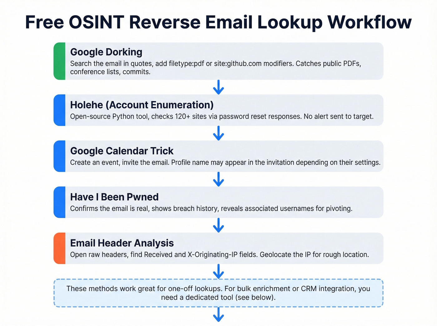 Step-by-step free OSINT reverse email lookup workflow