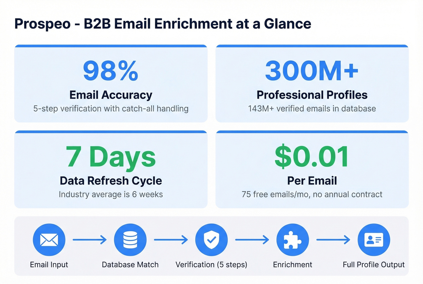 Prospeo key stats and enrichment pipeline overview