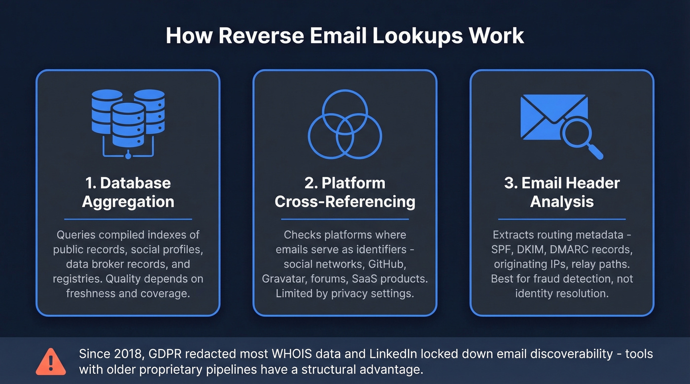 Three core methods behind reverse email lookups explained visually