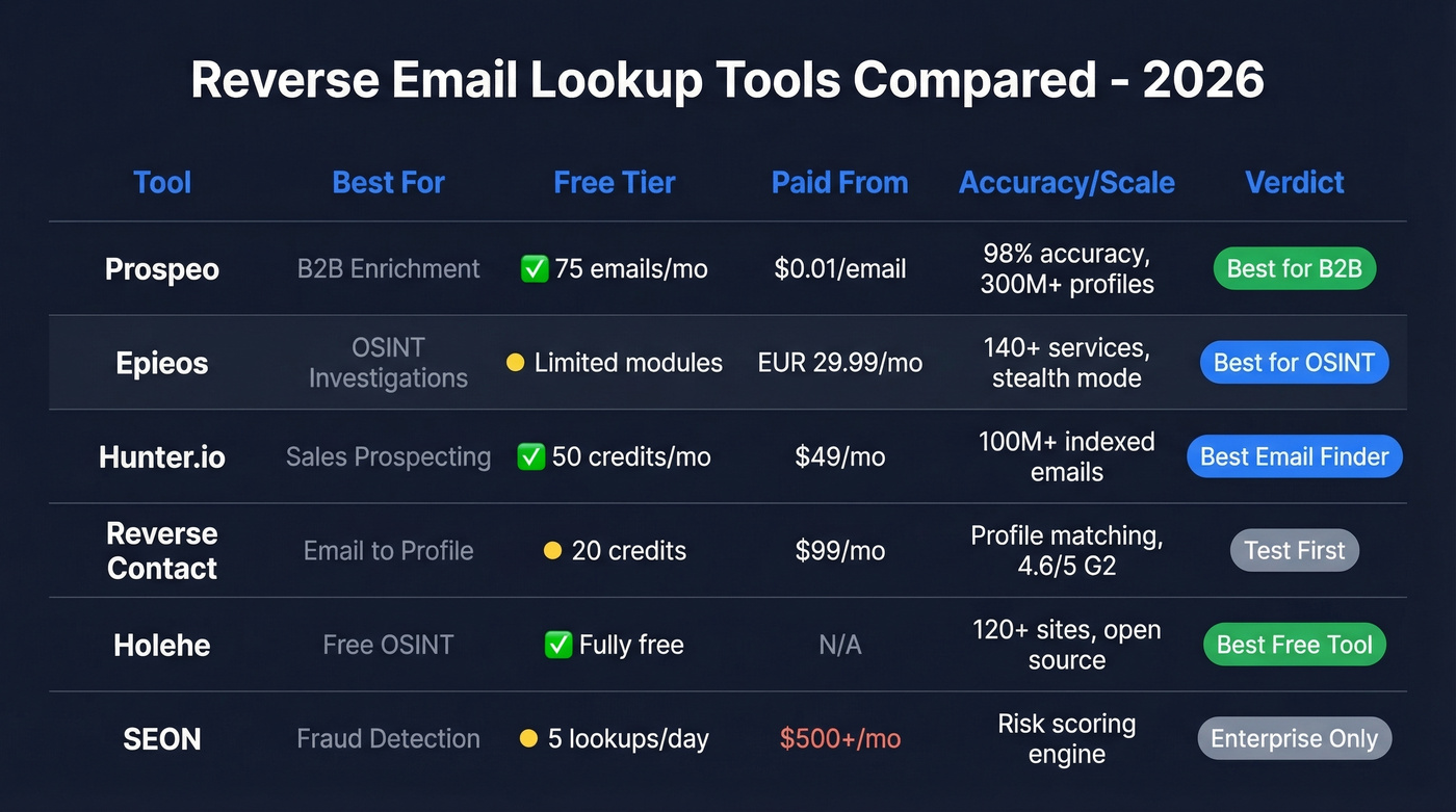 Comparison matrix of top reverse email lookup tools with pricing and features