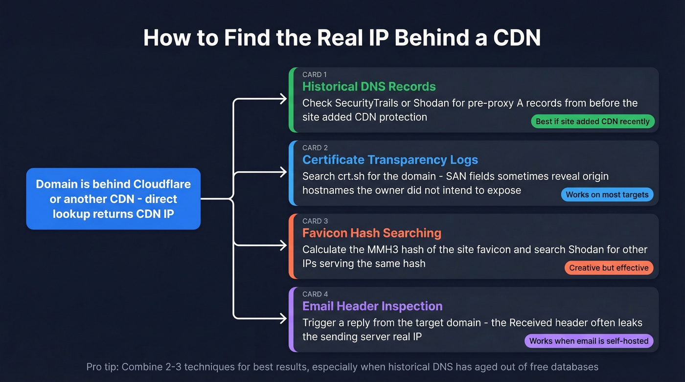 Four techniques to find origin IP behind a CDN