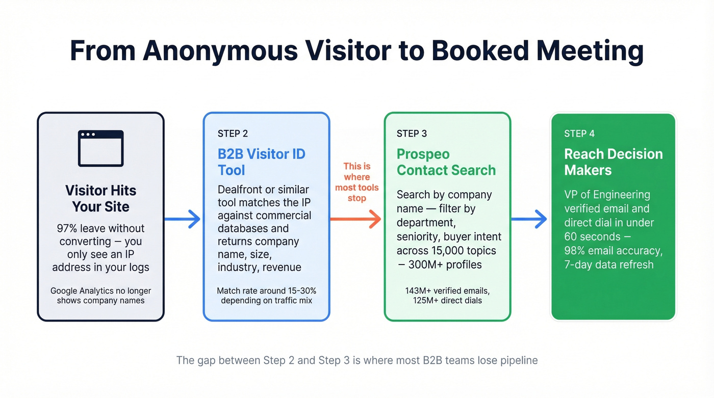 Workflow from reverse IP to verified contact with Prospeo