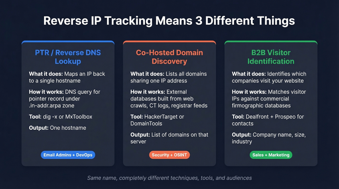 Three types of reverse IP tracking compared side by side