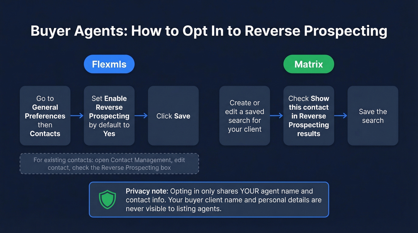 Step-by-step opt-in setup flow for buyer agents