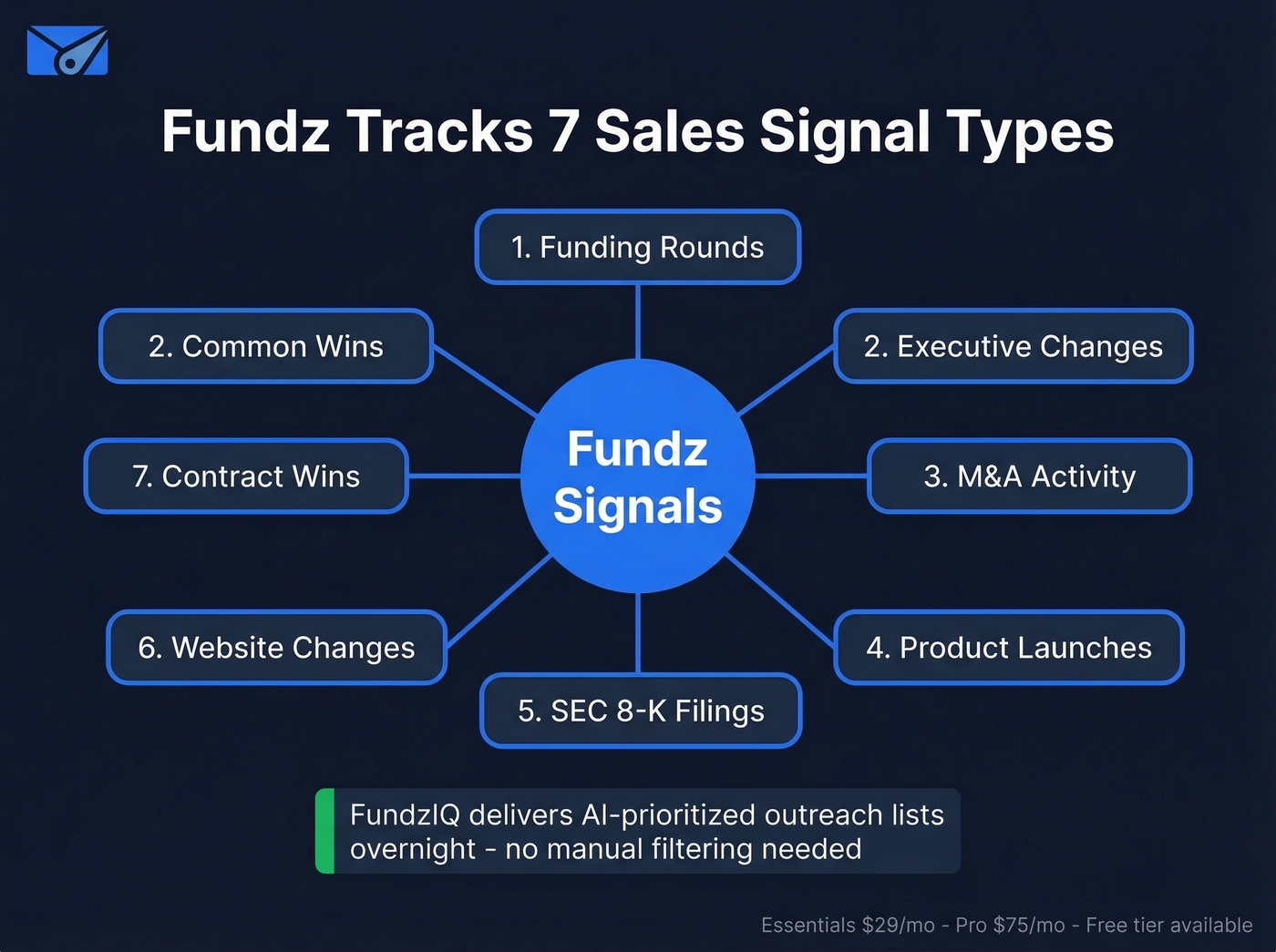 Fundz seven signal types visual overview