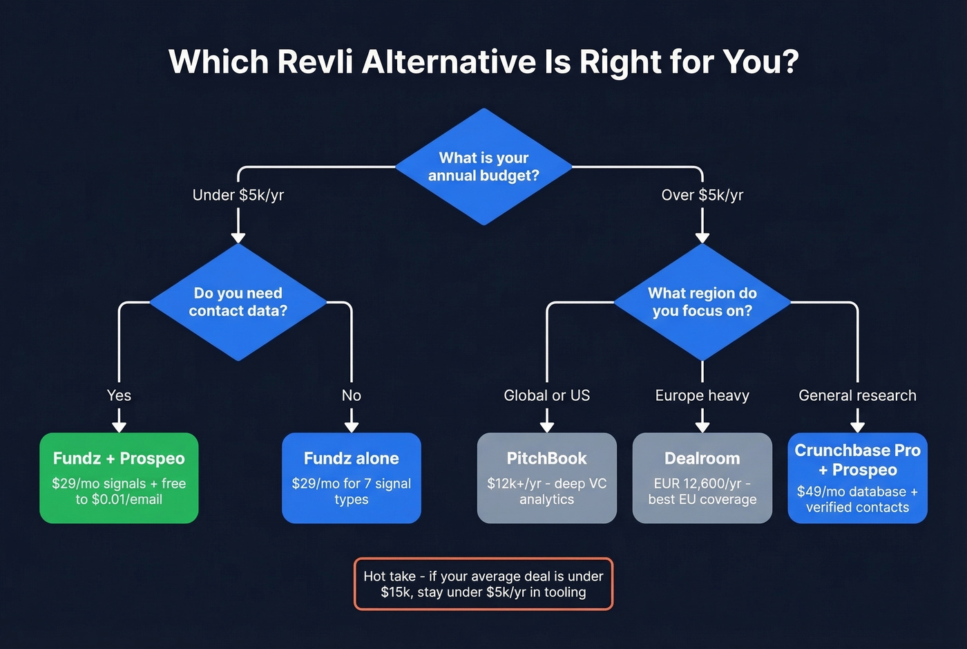 Decision flowchart for choosing the right Revli alternative
