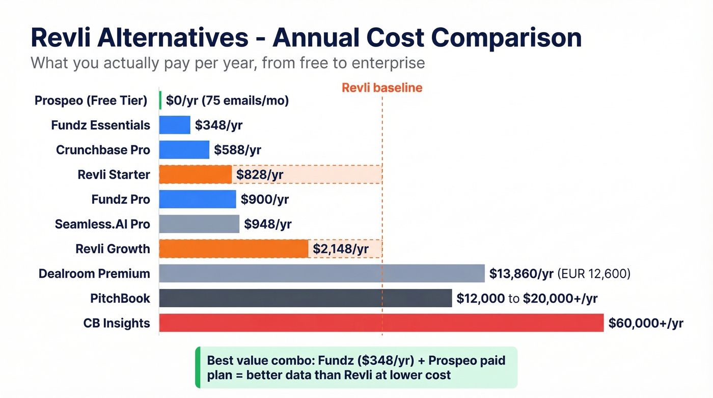 Revli alternatives pricing spectrum from free to enterprise