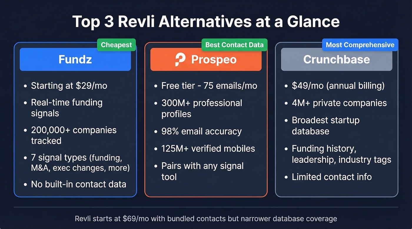 Top 3 Revli alternatives compared side by side