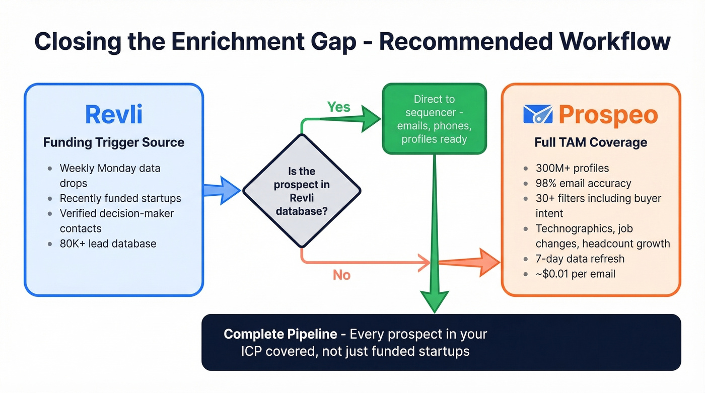 Revli plus Prospeo workflow for full pipeline coverage