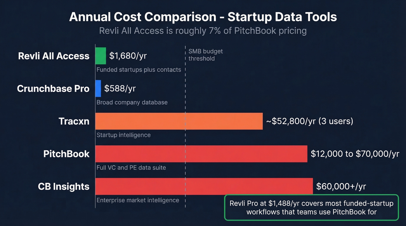 Revli vs competitors price comparison bar chart