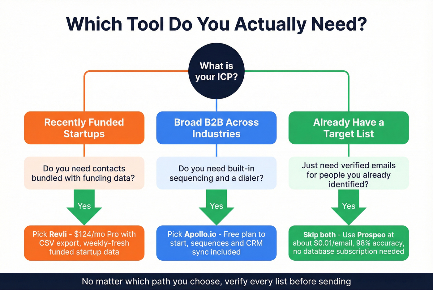 Decision tree for choosing Revli, Apollo, or verification only