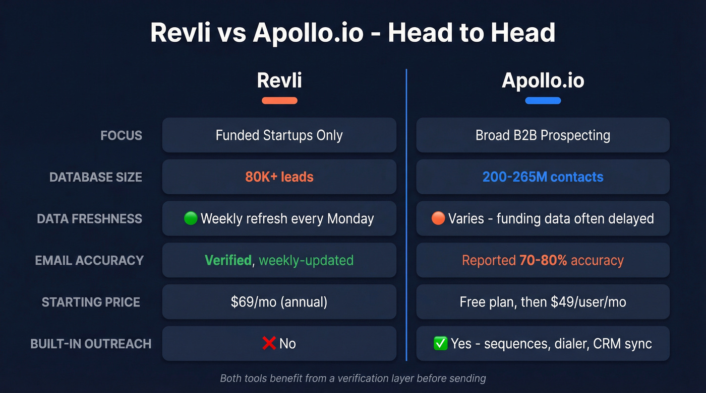 Revli vs Apollo.io head-to-head feature comparison diagram