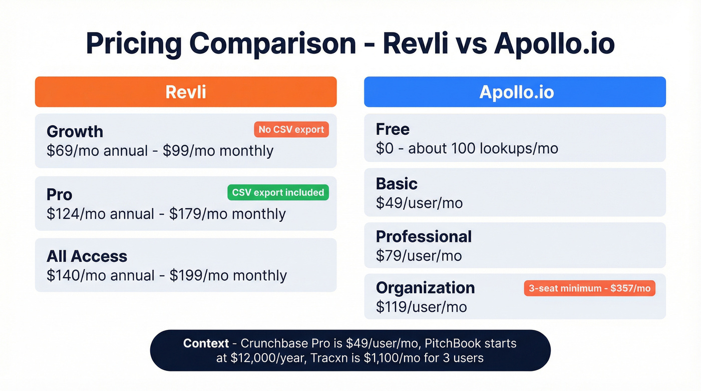 Revli vs Apollo.io pricing tier comparison breakdown