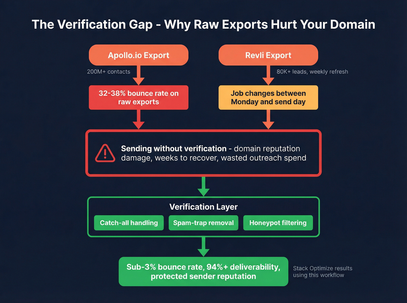 Email verification workflow showing bounce risk without verification
