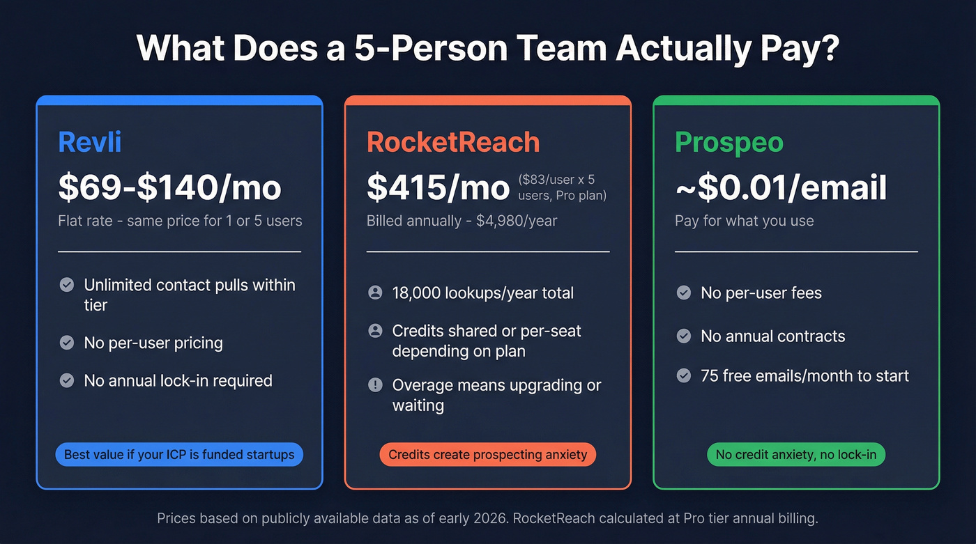 Pricing comparison for a 5-person sales team