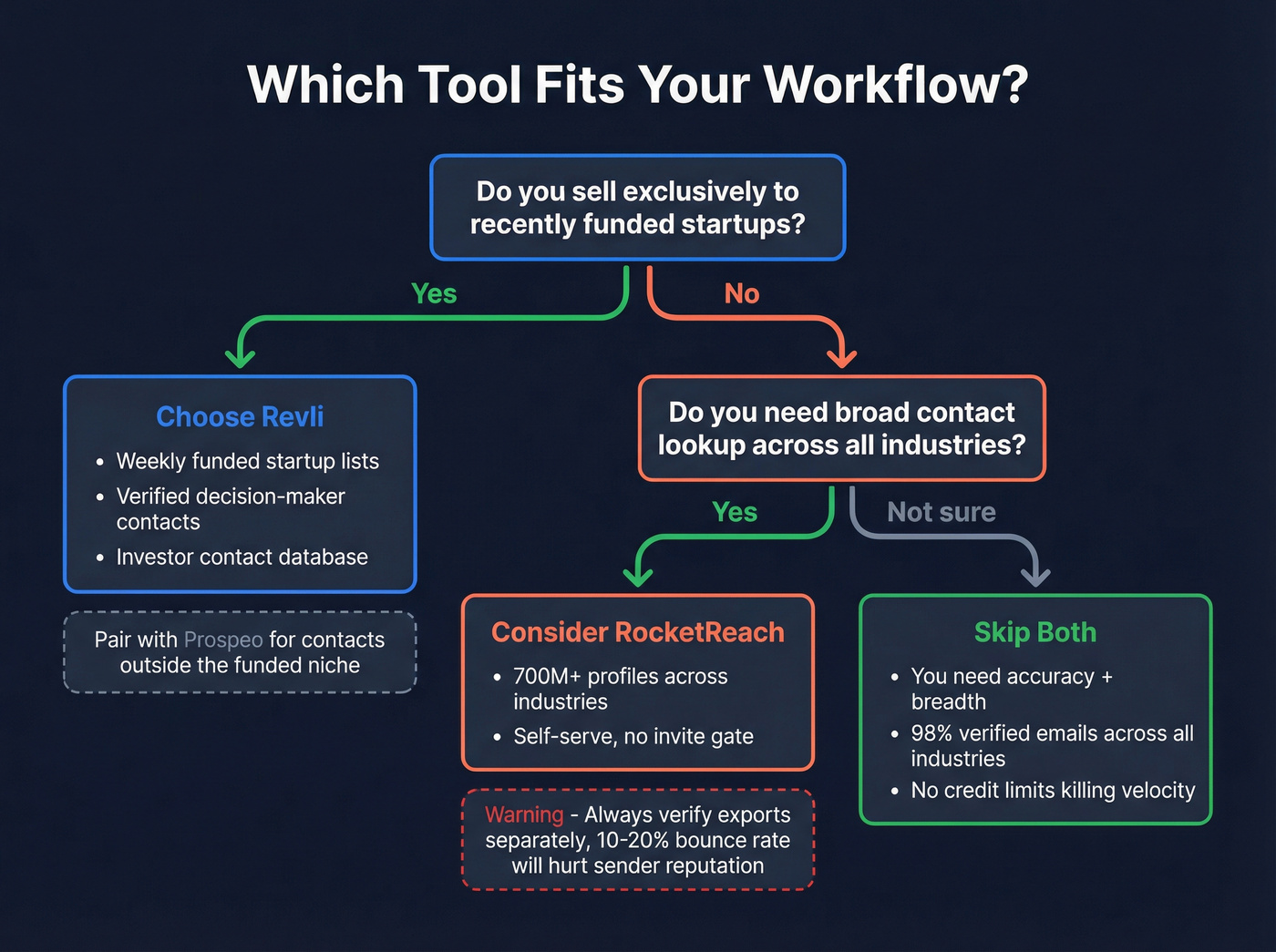 Decision tree for choosing Revli, RocketReach, or neither