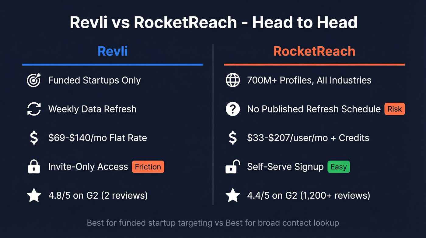 Revli vs RocketReach head-to-head comparison diagram