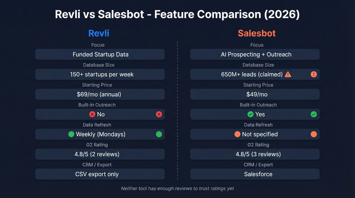 Revli vs Salesbot head-to-head feature comparison diagram