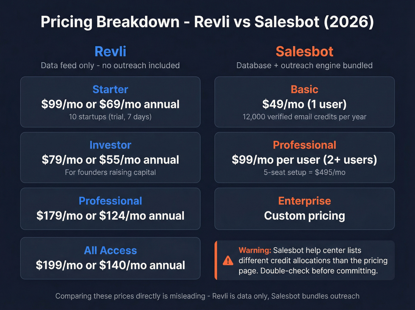 Revli vs Salesbot pricing tier breakdown comparison