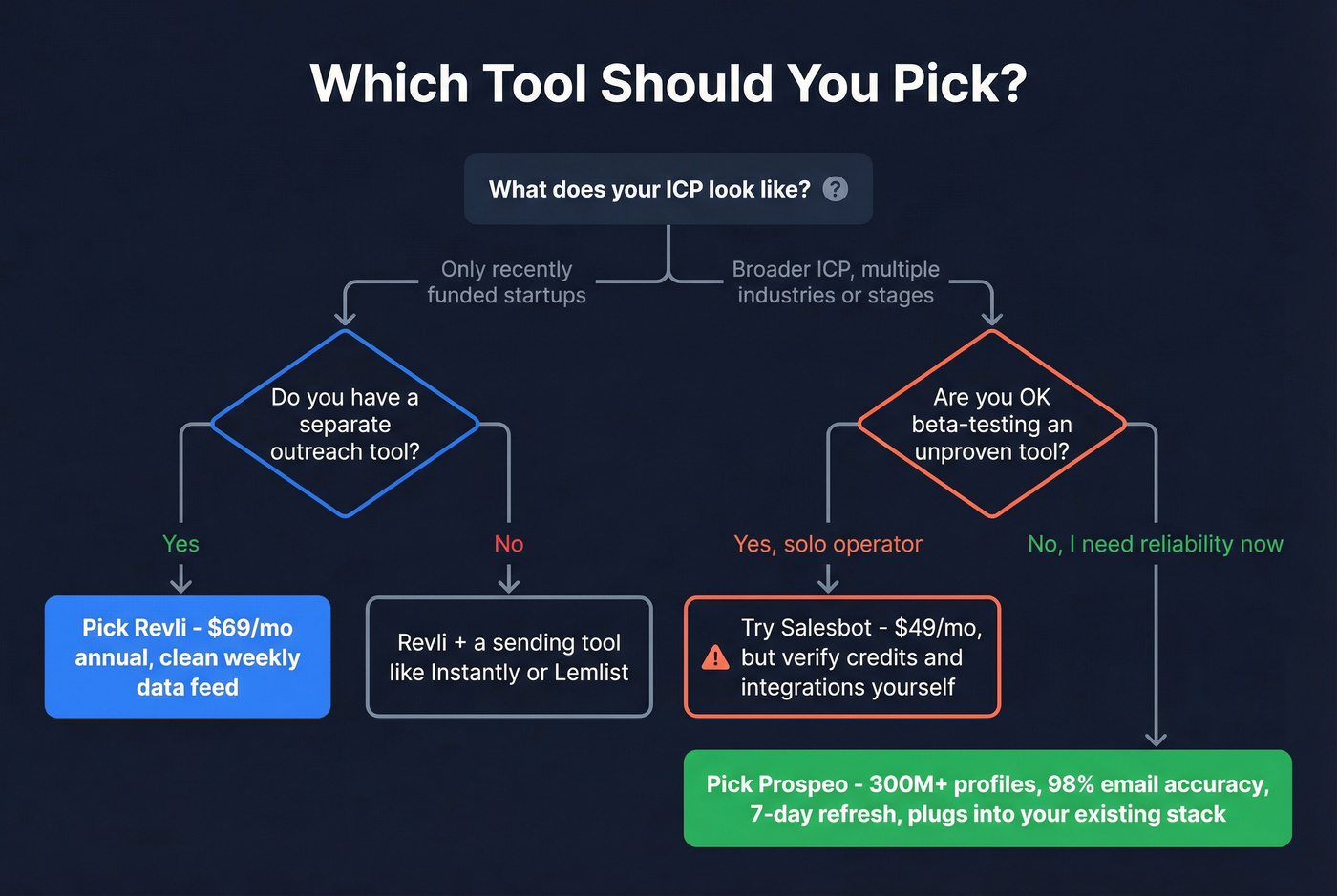 Decision flowchart for choosing Revli, Salesbot, or Prospeo