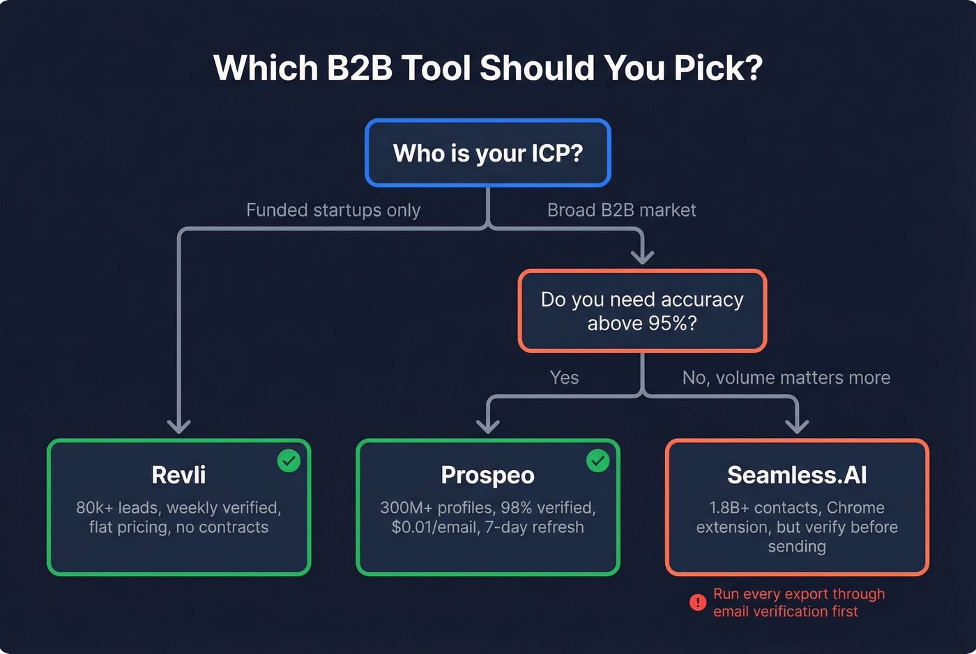 Decision flowchart for choosing Revli, Seamless.AI, or Prospeo