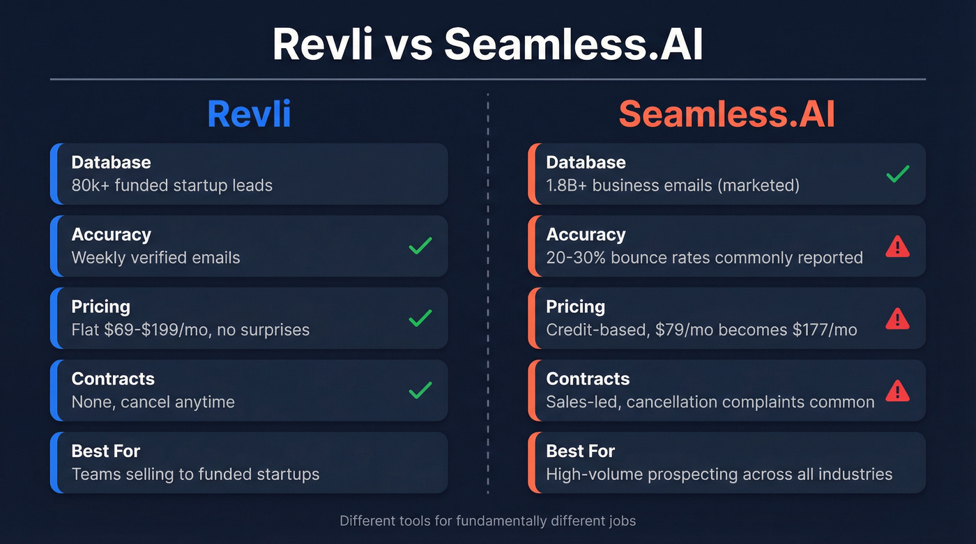 Revli vs Seamless.AI head-to-head comparison diagram