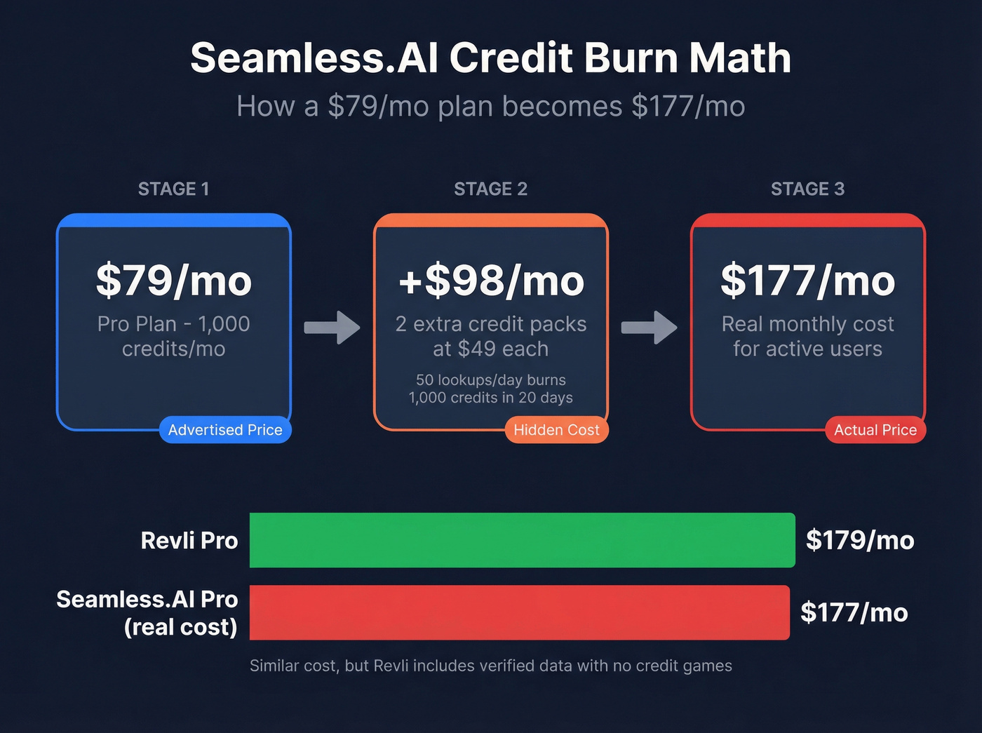 Seamless.AI credit burn math cost escalation breakdown