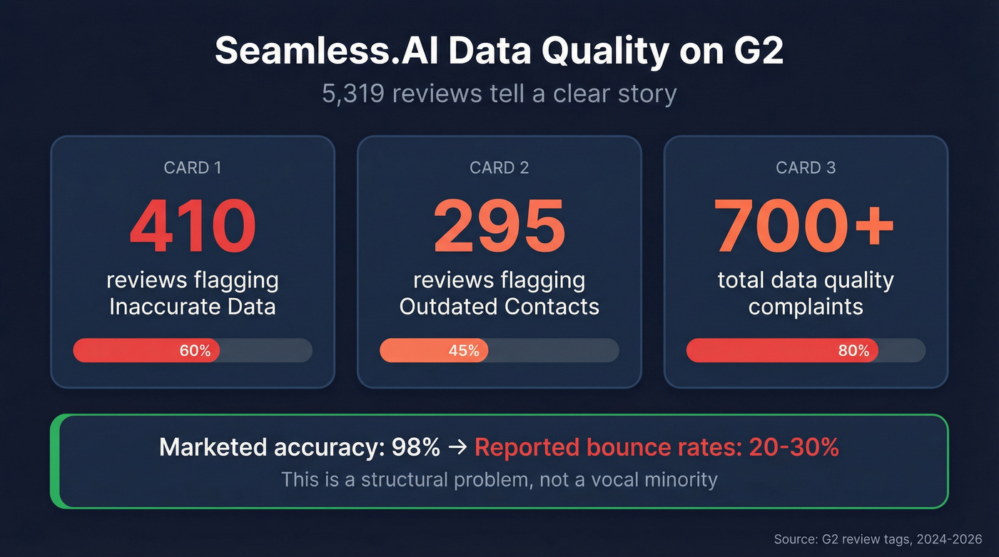 Seamless.AI G2 review data accuracy complaints visualization