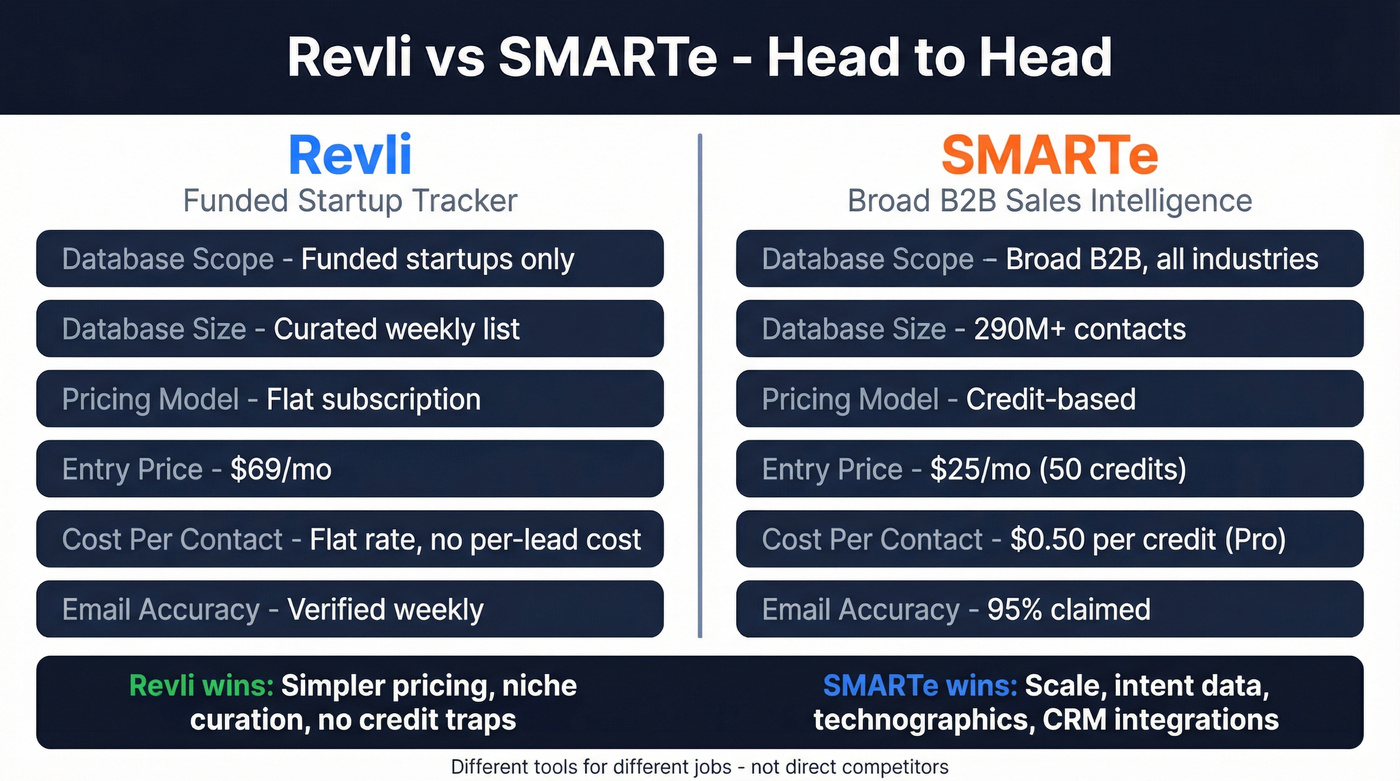Revli vs SMARTe head-to-head feature comparison diagram