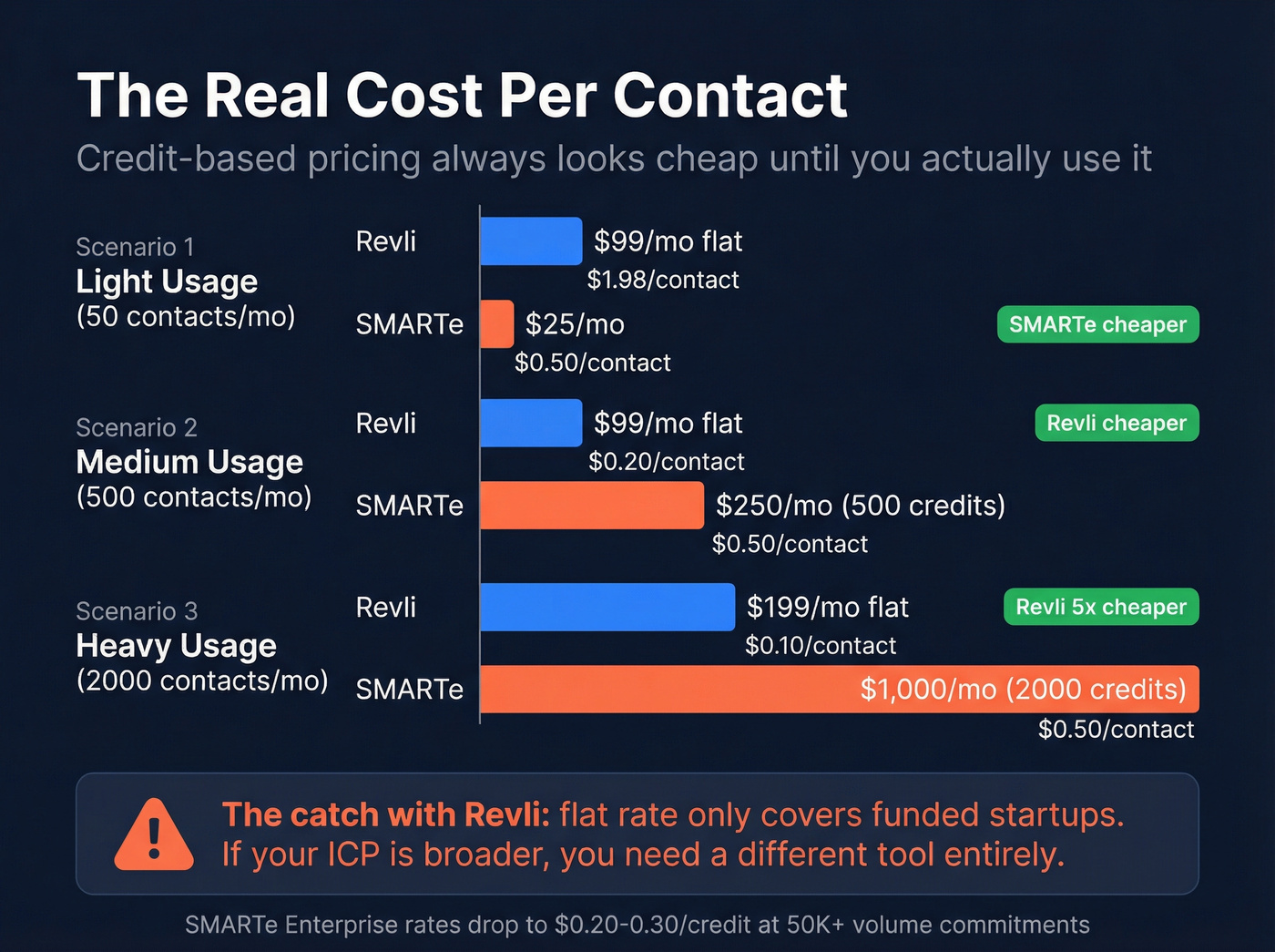 Revli vs SMARTe cost per contact at different volumes