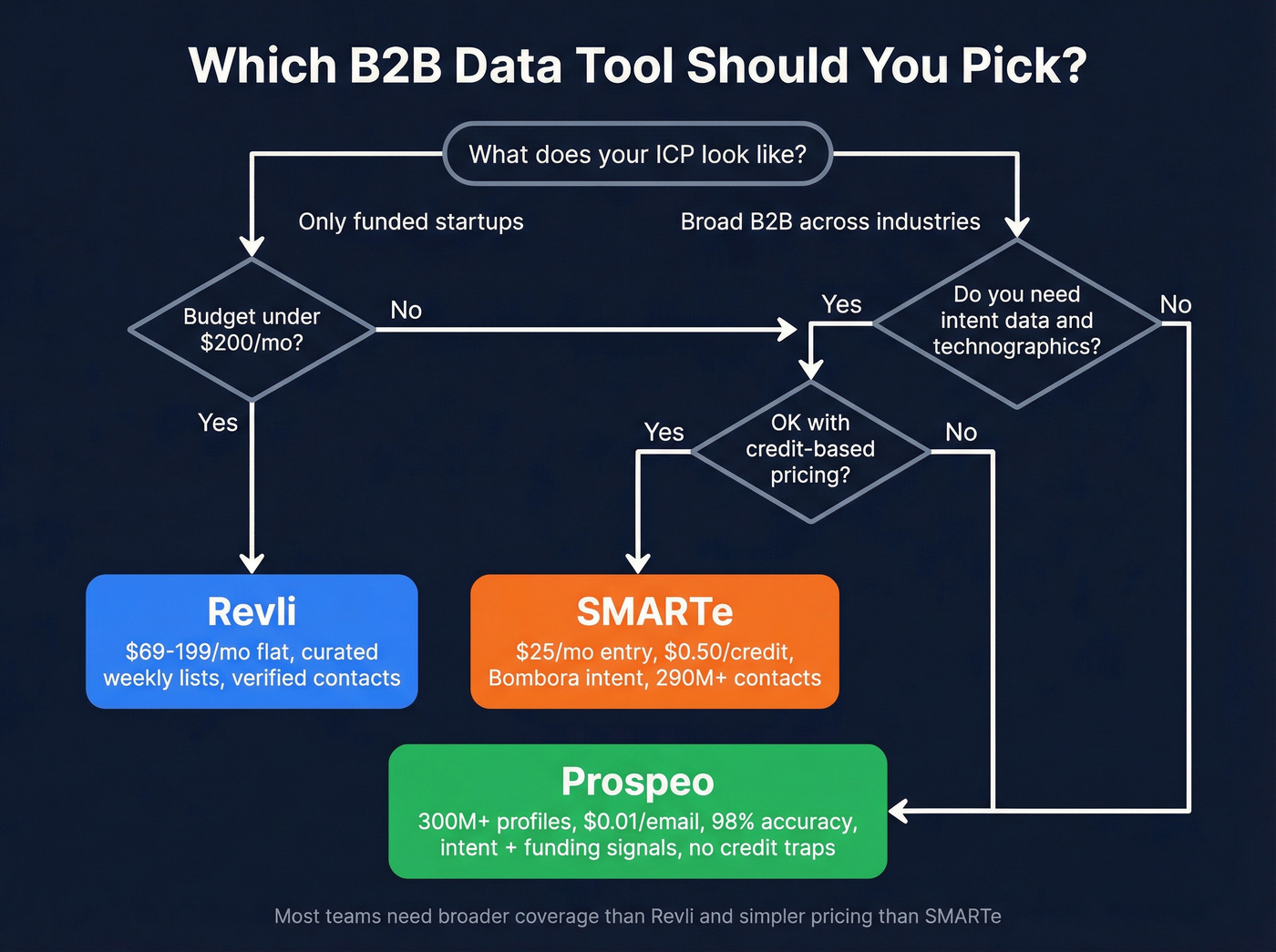 Decision flowchart for choosing Revli, SMARTe, or Prospeo
