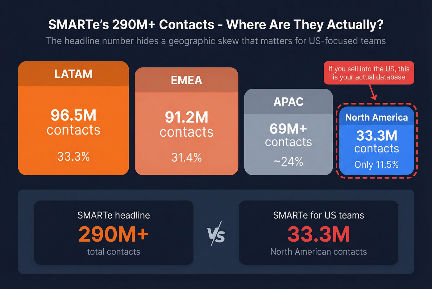 SMARTe database geographic distribution breakdown