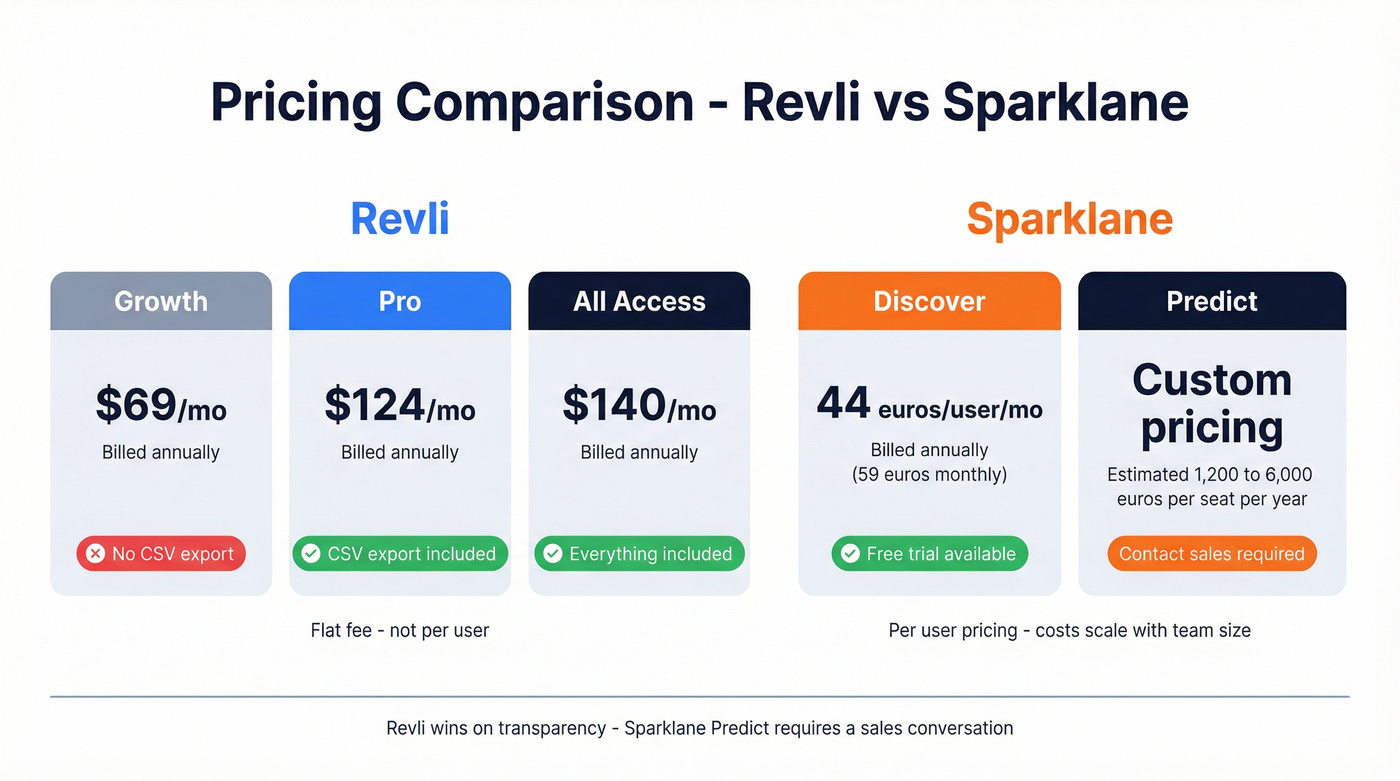 Revli and Sparklane pricing tiers breakdown