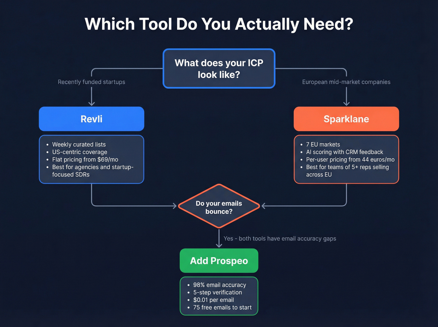 Decision flow chart for choosing Revli or Sparklane or Prospeo