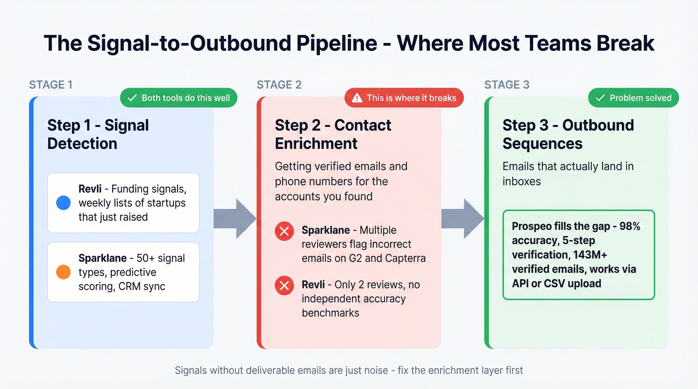 Signal to outbound workflow showing enrichment gap