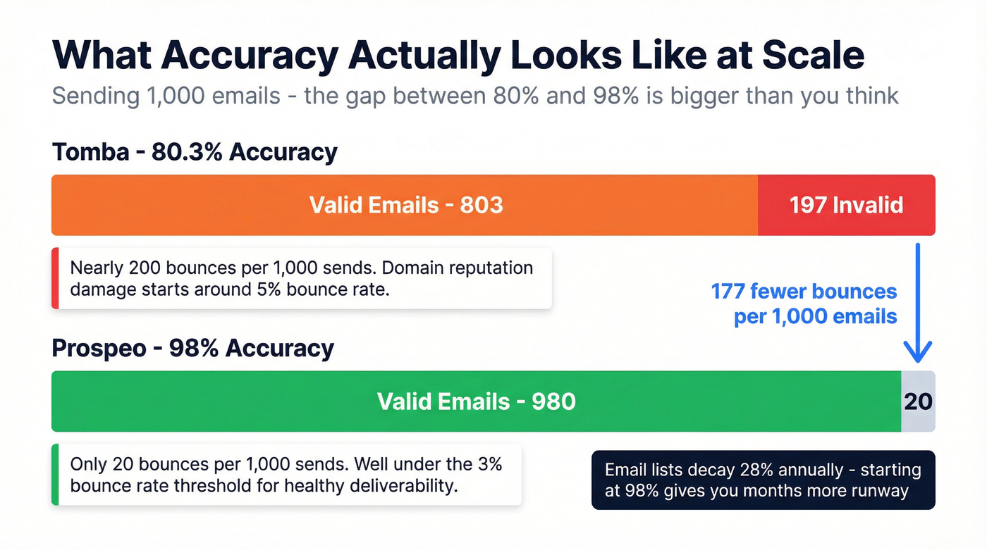 Visual showing impact of 80% vs 98% email accuracy at scale
