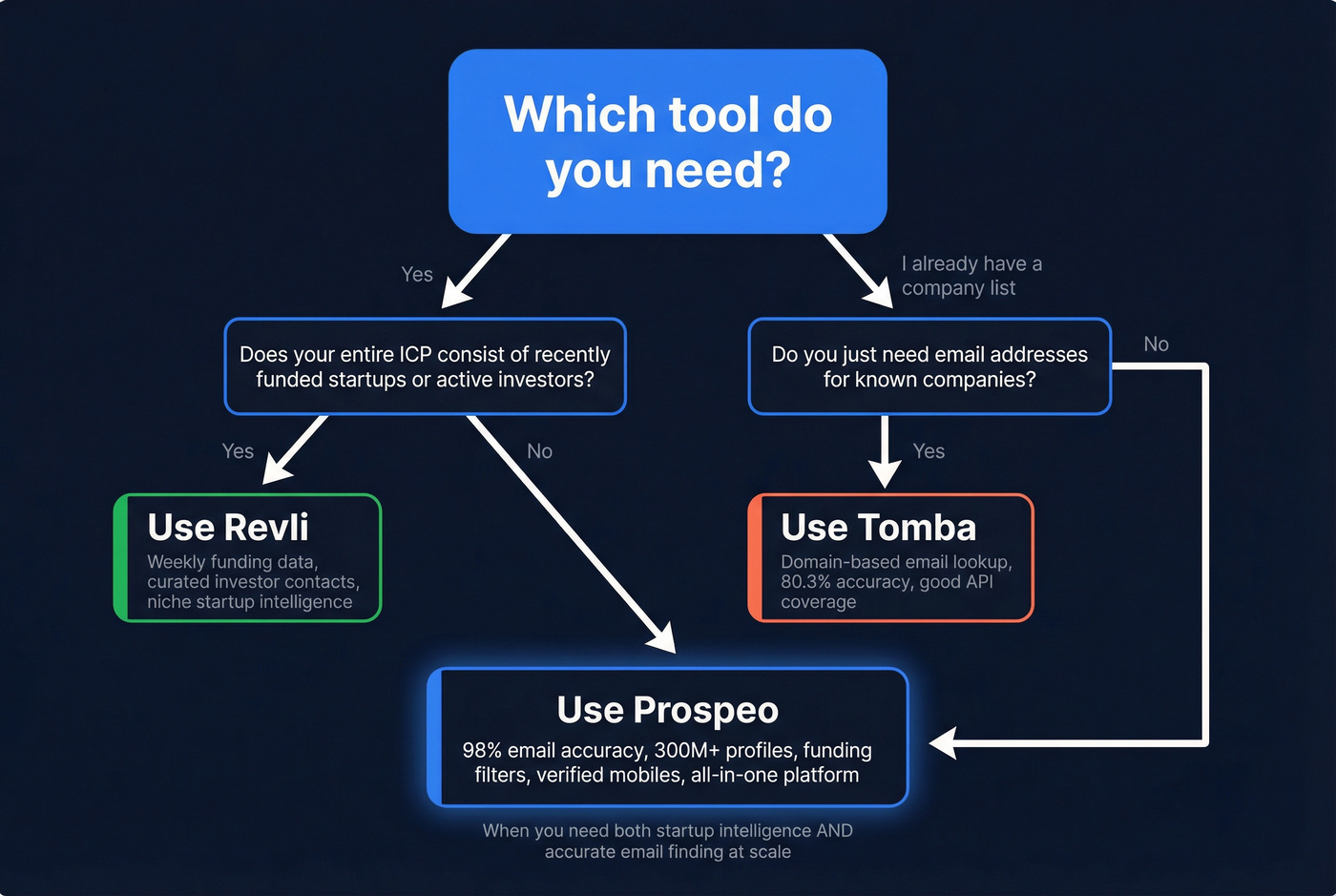Decision tree for choosing between Revli, Tomba, or Prospeo