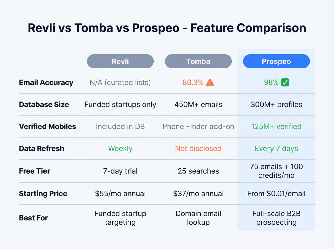 Three-way feature comparison between Revli, Tomba, and Prospeo