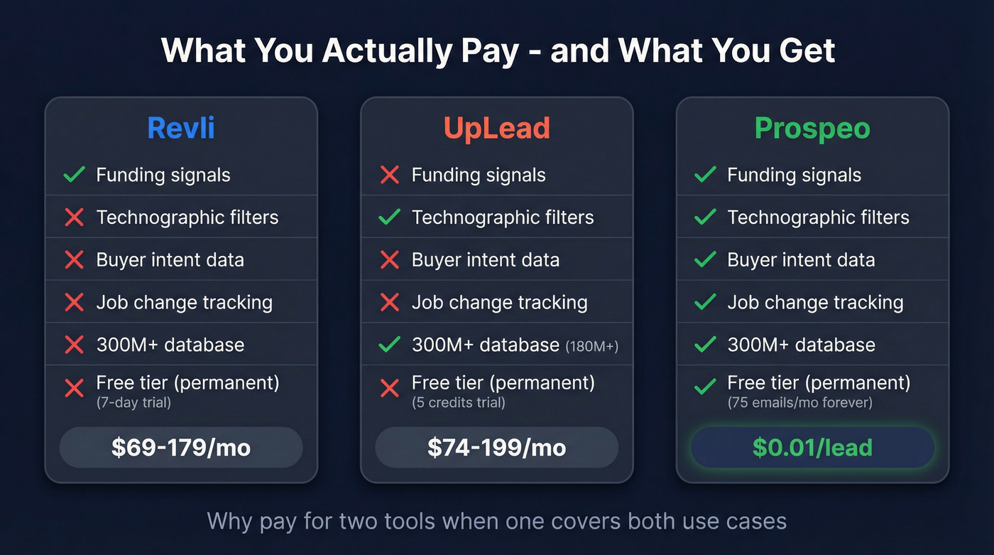 Cost per lead and feature coverage three-way comparison