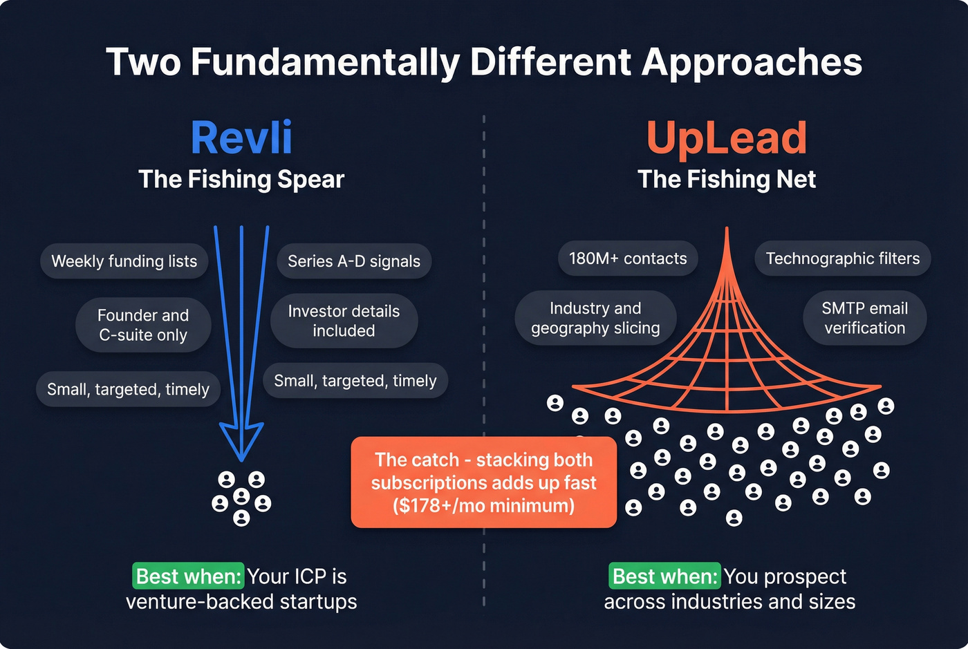 Fishing spear vs fishing net prospecting approach diagram