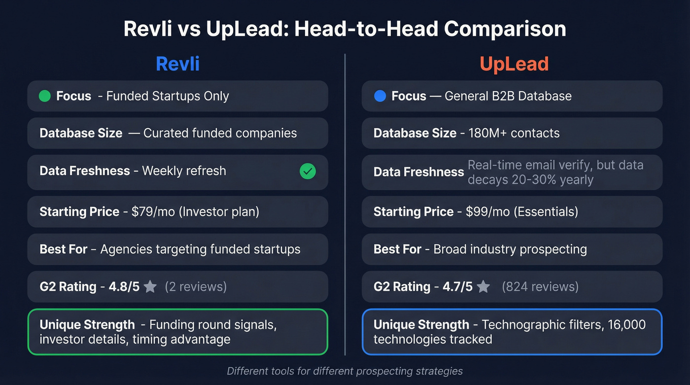 Revli vs UpLead head-to-head feature comparison diagram