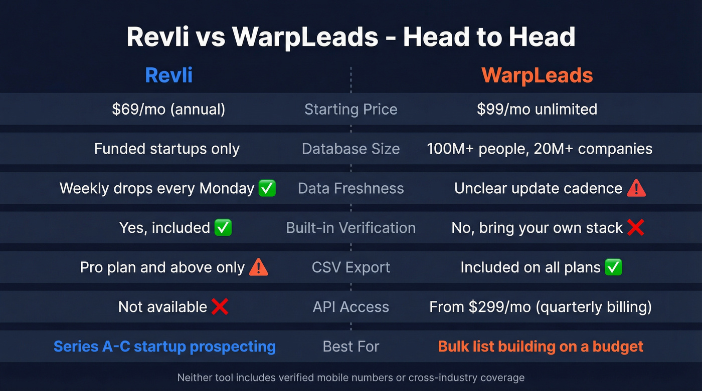 Revli vs WarpLeads head-to-head feature comparison diagram
