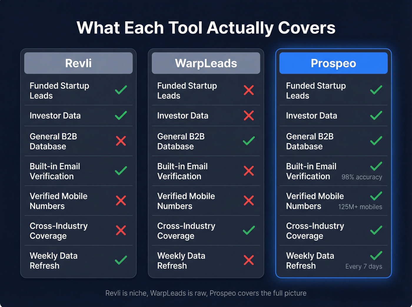 Three-way coverage comparison of Revli, WarpLeads, and Prospeo