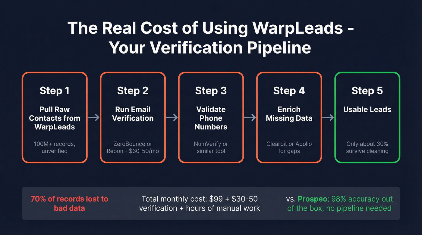 WarpLeads multi-tool verification pipeline workflow diagram