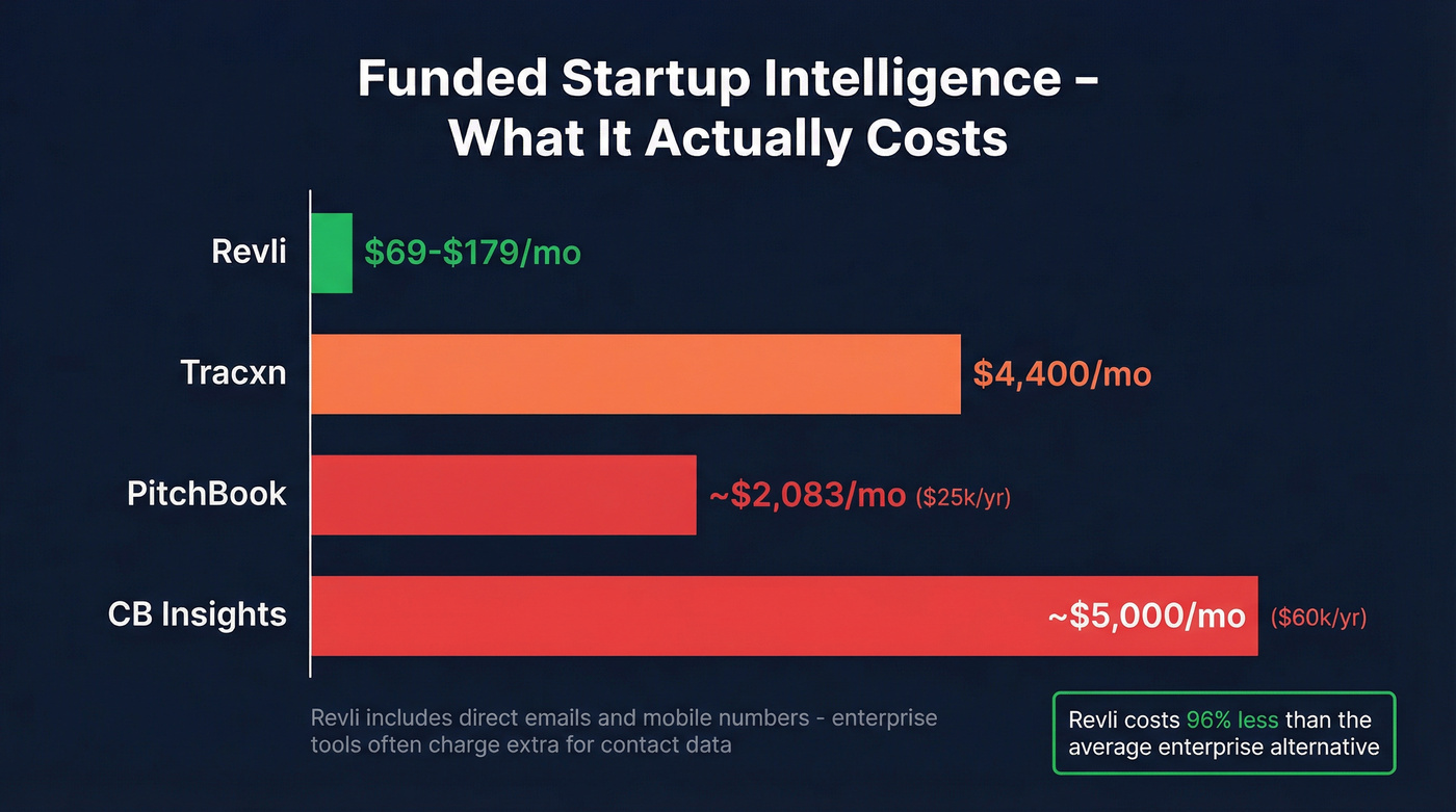 Revli pricing compared to enterprise funding intelligence tools
