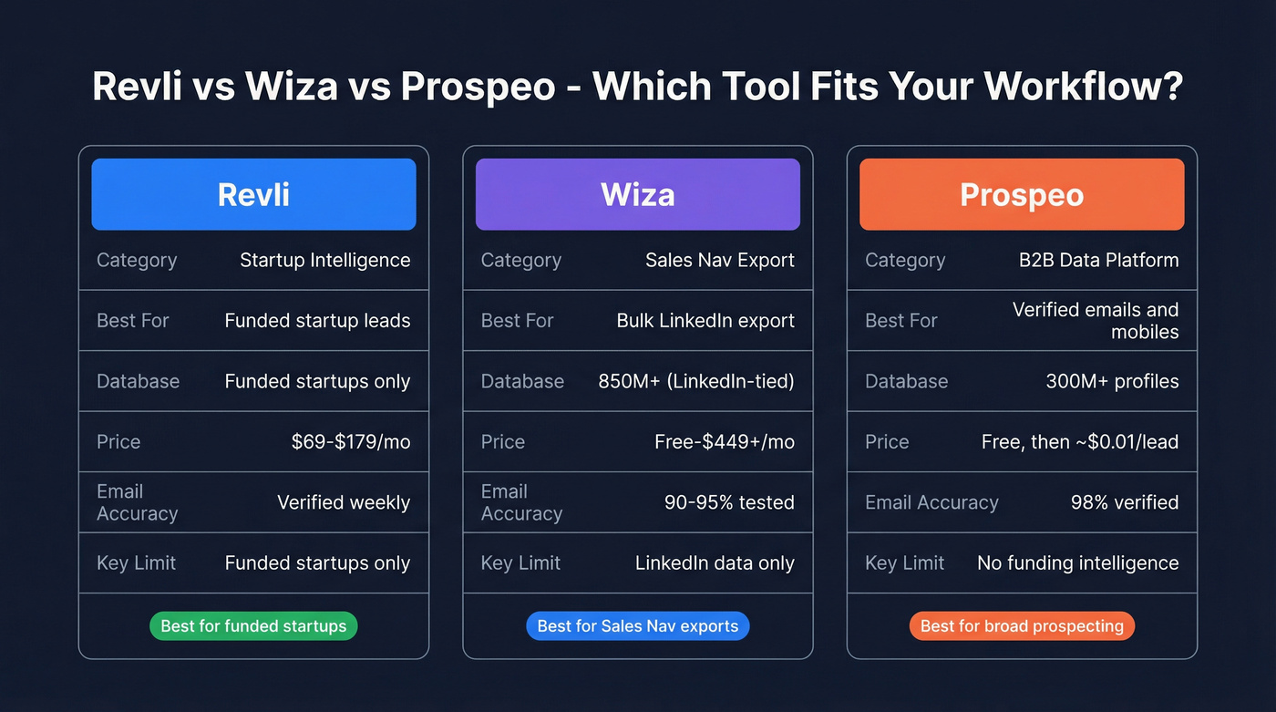 Revli vs Wiza vs Prospeo head-to-head comparison diagram